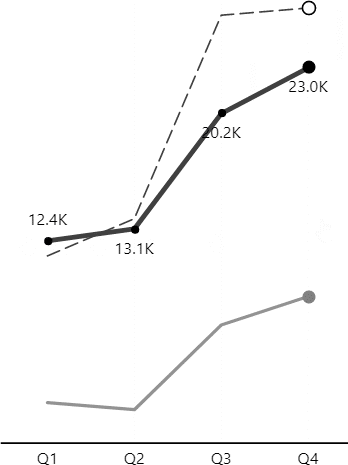 Zebra BI line chart with actual as a solid line, plan as a dashed line, and previous year in lighter gray
