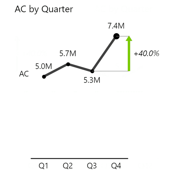 Line chart in Zebra BI showing actual revenue across 4 quarters with a green variance arrow