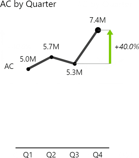 Line chart in Power BI showing actual revenue by quarter rising from 5.0M to 7.4M