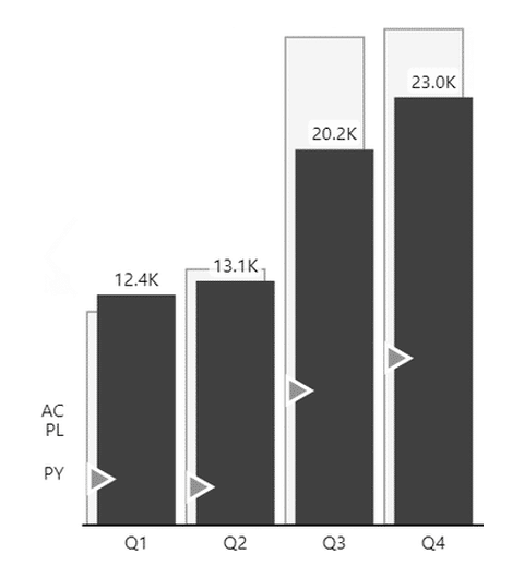 Zebra BI series comparison layout: actual columns with plan outlines and previous year markers by quarter