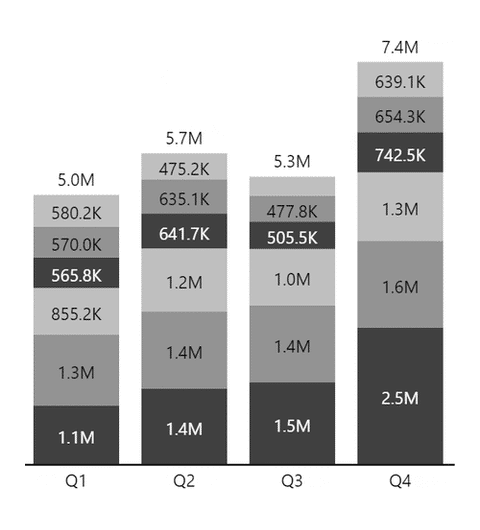Zebra BI stacked layout: each quarter column split into product group segments with a total above