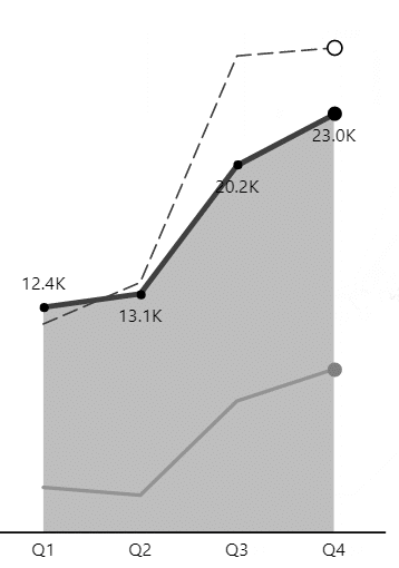 Area chart with actual filled to the axis, plan drawn above it as a dashed line and previous year as a thin line inside the fill