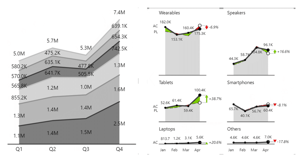 Left, 6 product groups stacked into a single area chart with every band labeled. Right, 6 small area charts, 1 per product group, each with its own baseline