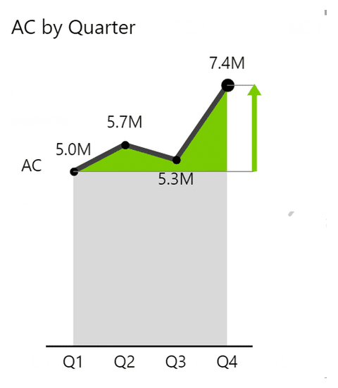 Area chart of one measure with the gain since the first quarter filled in green