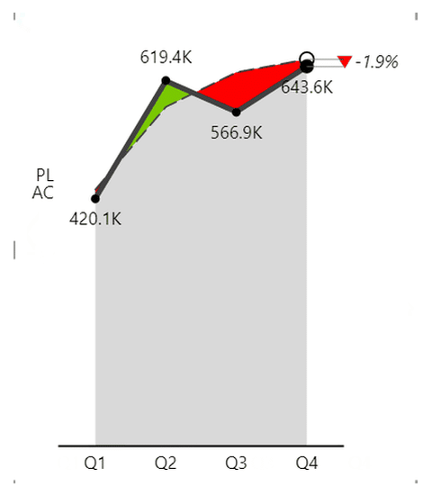 Integrated variance area chart with a green wedge above plan and a red wedge below it