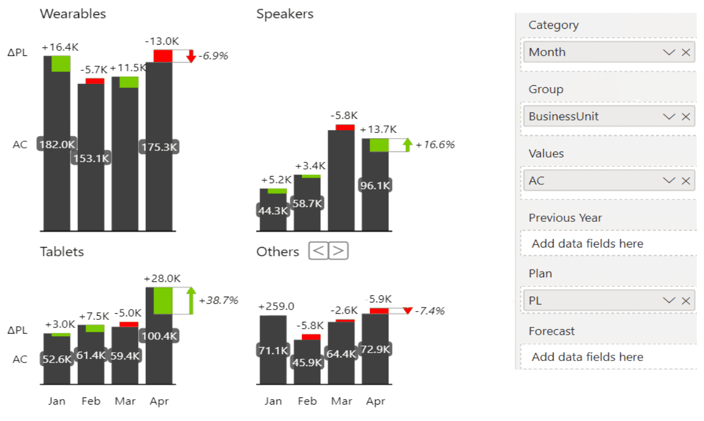 The Zebra BI Charts field well in Power BI with BusinessUnit in the Group placeholder, beside the 4 small multiple panels it draws on 1 shared scale