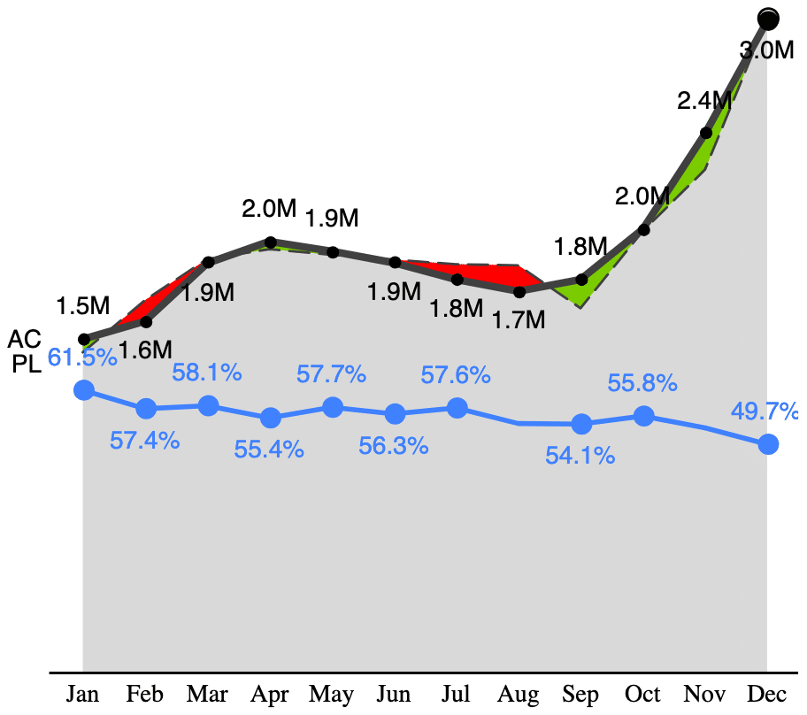 A Zebra BI variance chart over 12 months with gross margin drawn inside the same plot as a blue line, and no vertical axis in the frame