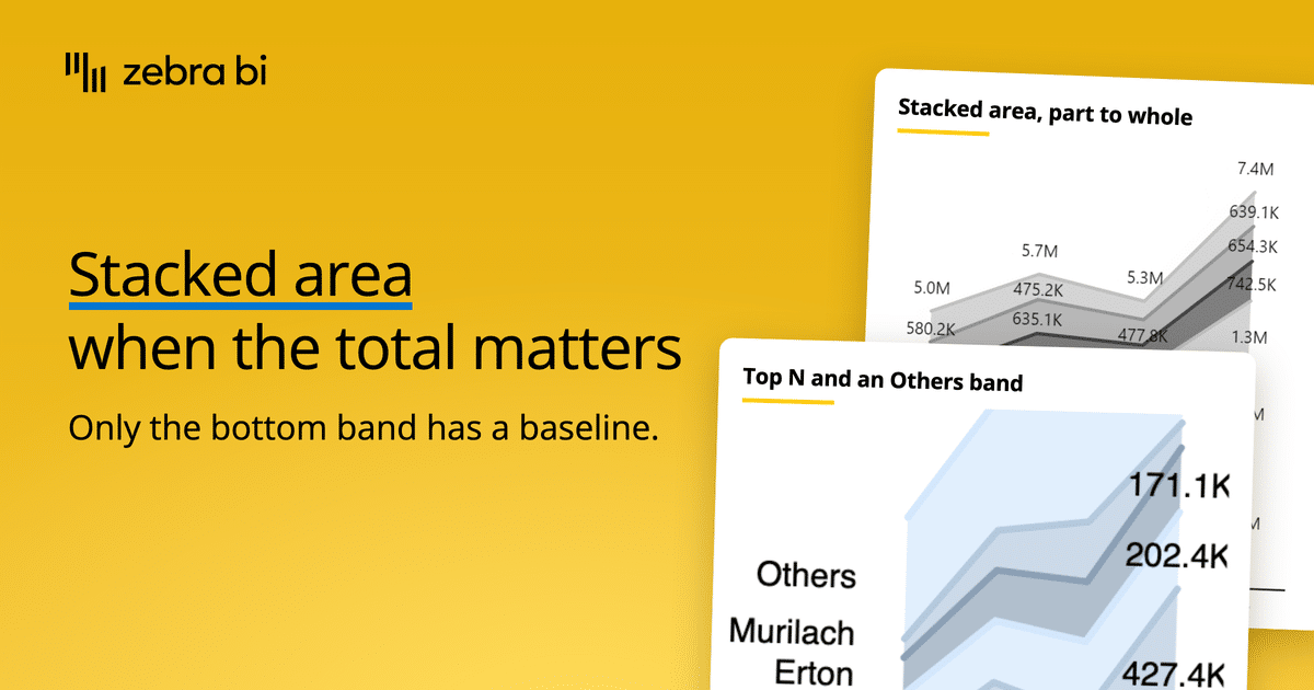 2 Zebra BI stacked area charts on a yellow card. The front one shows the series names printed beside their bands with a labeled Others band on top. The one behind it shows 4 quarters with the total along the top edge