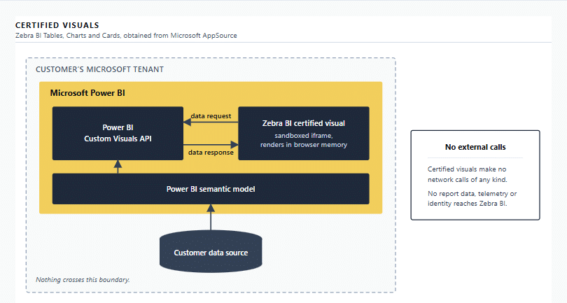 Figure 1. Certified visuals, installed from Microsoft AppSource. Data reaches the visual through the Power BI Custom Visuals API and nothing crosses the tenant boundary.