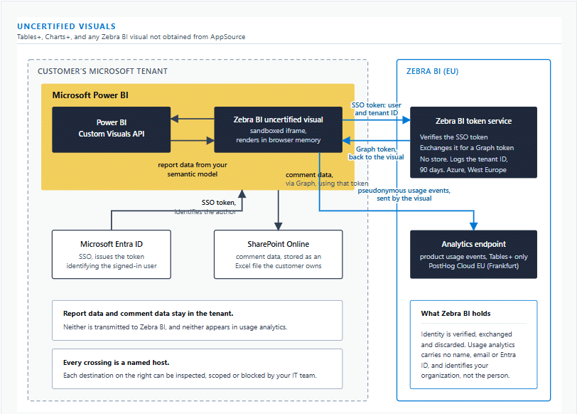 Figure 2. Uncertified visuals. Report data and comment text stay in the customer tenant. Two things cross to Zebra BI in the EU: the identity token, verified and exchanged in transit for a Microsoft Graph token and not stored, and pseudonymous product usage events from Tables+.