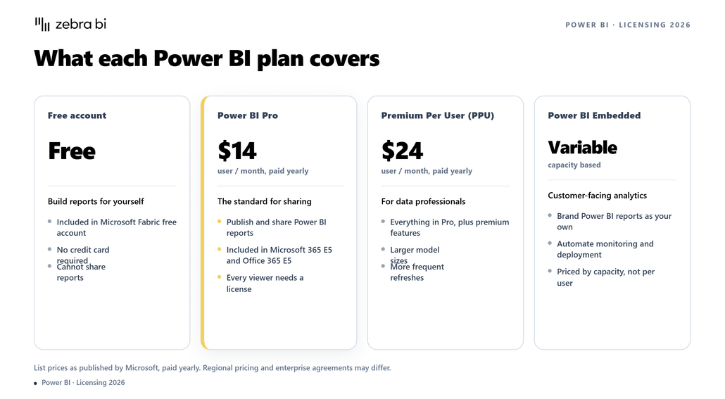 power bi pricing plans