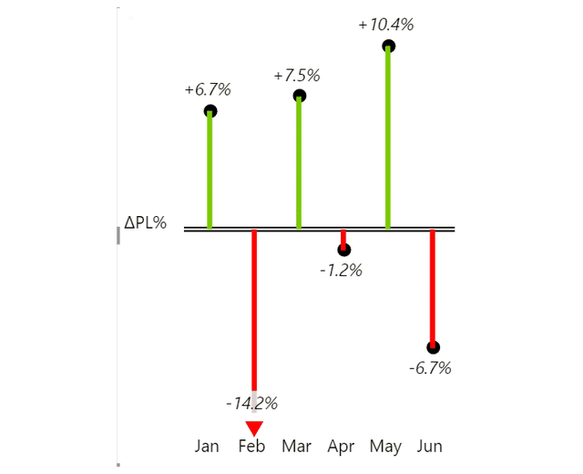 Relative variance to plan in Zebra BI Charts, 6 monthly pins off a zero line labeled delta PL percent. May reads plus 10.4 percent. February, at minus 14.2 percent, runs past the scale and ends in a marker rather than a dot.