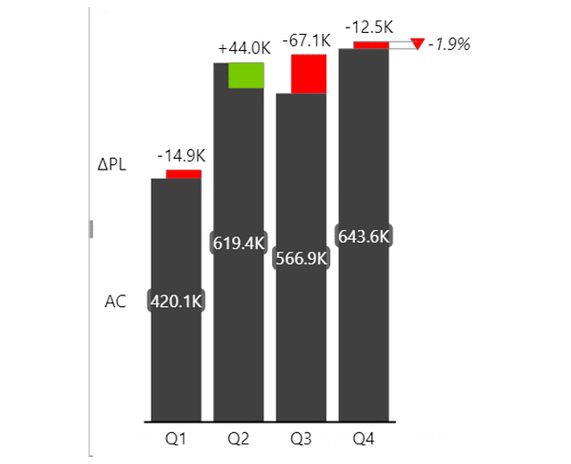 Integrated variance in Zebra BI Charts, 4 quarterly columns of actual values from 420.1K to 643.6K. The variance to plan is drawn on each column, with a minus 1.9 percent arrow beside the fourth.