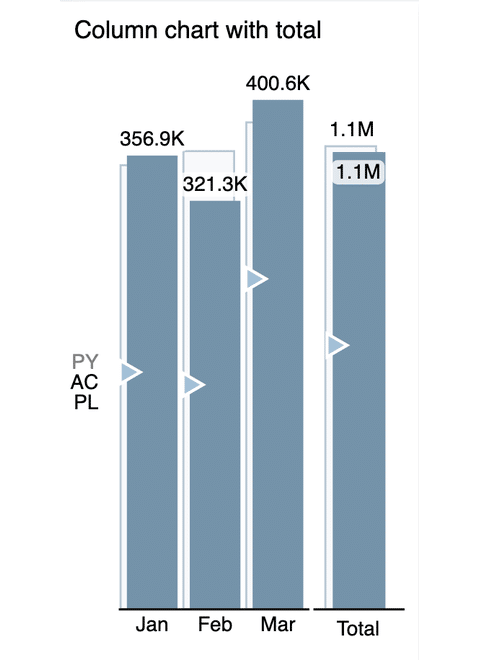 Zebra BI column chart with total in Power BI, with previous year and plan drawn behind each actual column as an outline and a marker