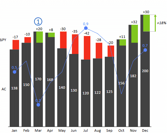 Zebra BI integrated variance column chart in Excel, 12 months of actuals with variance to last year stacked on each column, and a blue combo line across it
