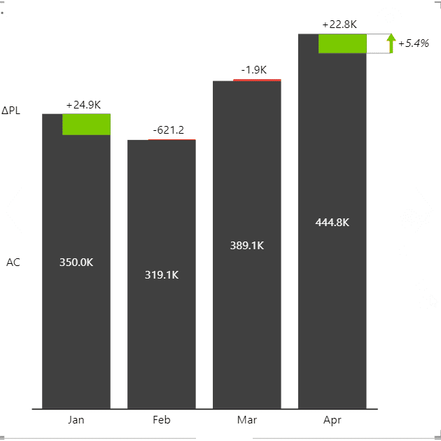 Zebra BI Charts in Power BI, 1 variance column chart for Jan to Apr with the Group field well empty