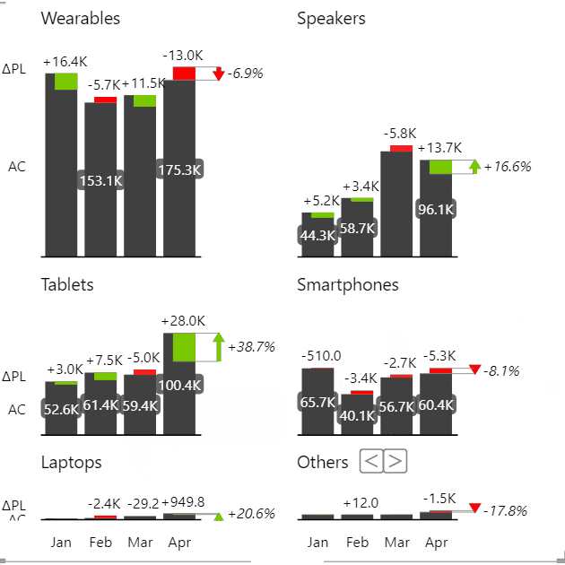 6 Zebra BI panels, the top 5 business units plus Others, with Laptops nearly flat against Wearables at 175.3K