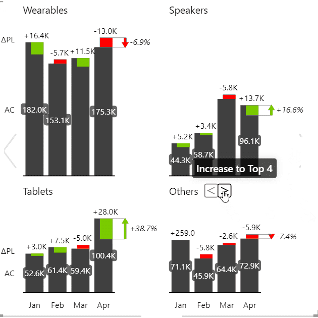 The Others panel of a Zebra BI small multiples grid with its stepper open on the tooltip Increase to Top 4