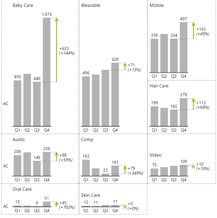 Zebra BI small multiples in Power BI, 9 panels of quarterly actuals on 1 shared scale, 1 panel per business unit