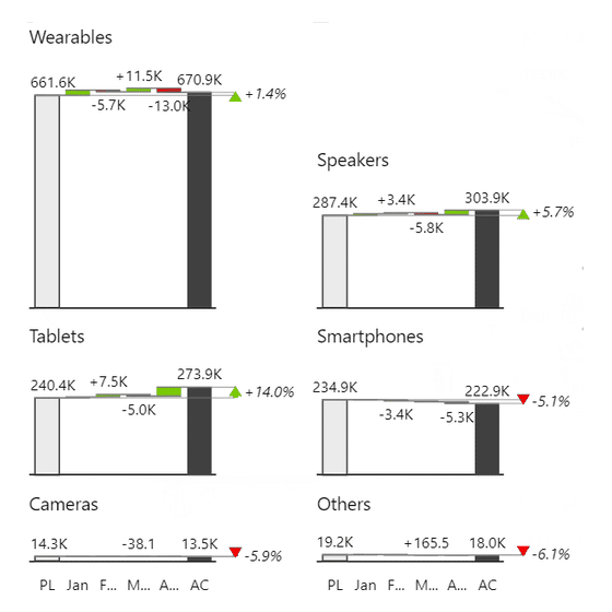 6 small multiple waterfall charts in Zebra BI, one per product group, all on a shared value axis